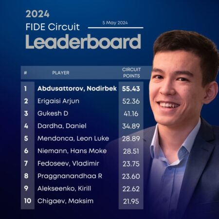 FIDE Circuit 2025: Прагг вышел в лидеры, Федосеев и Иванчук вошли в топ-5