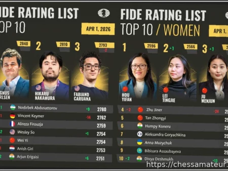 Рейтинги FIDE: Апрель 2026 года